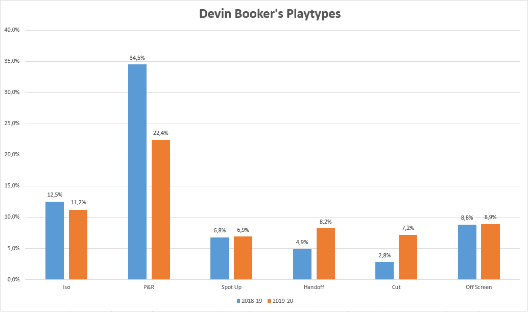 Devin Booker's Playtypes
