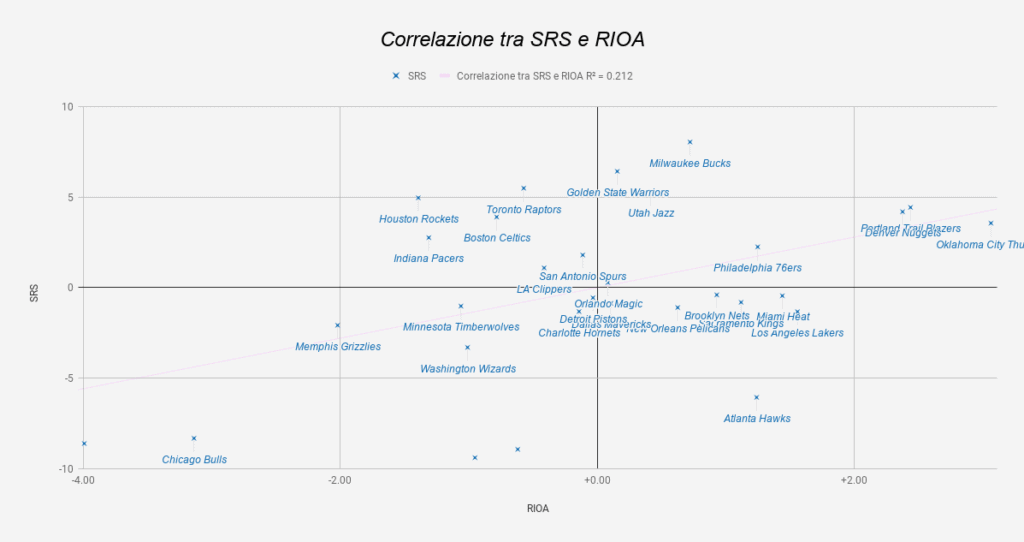 Correlazione tra SRS e RIOA