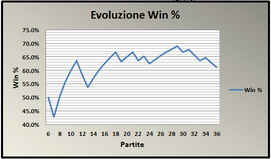 FIGURA 1: Evoluzione Percentuale Vittorie degli Indiana Pacers nella Regular Season 19/20, aggiornata al 06/01/2020