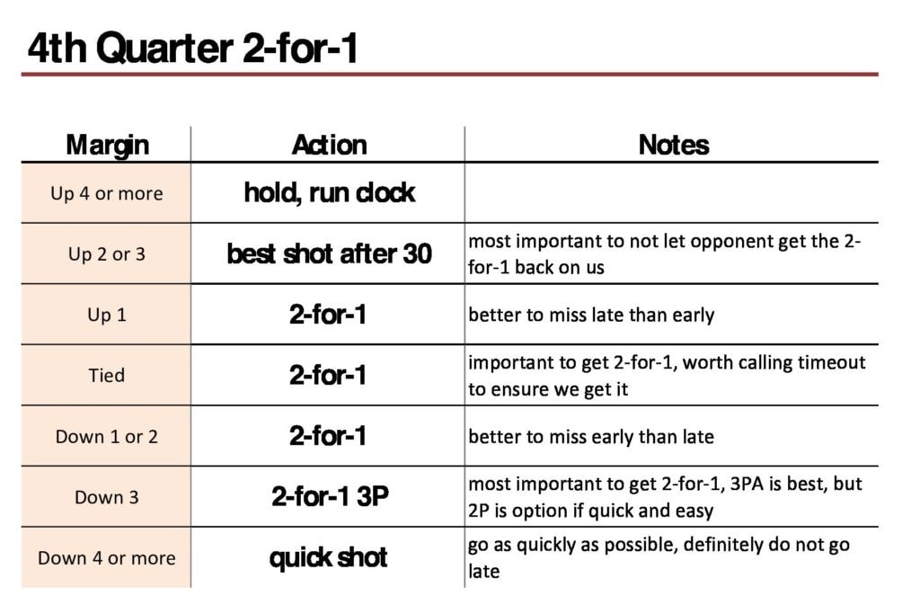 La tabella di come si dovrebbero giocare le situazioni di 2x1 nel quarto quarto, secondo Coach Blair 