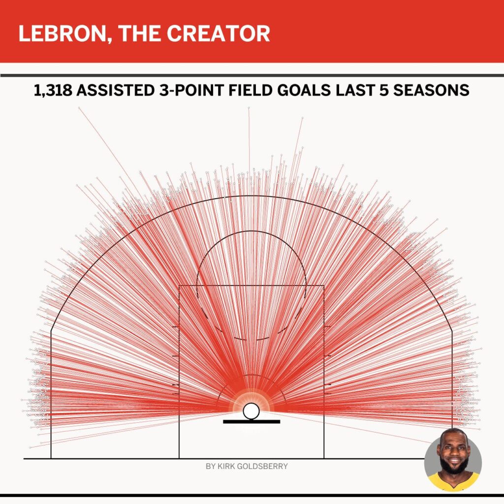 LeBron, the creator